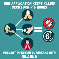 Nilaqua Hand Sanitiser infographic, gentle on skin, kills germs for up to 6 hours, product and features highlighted, front view.